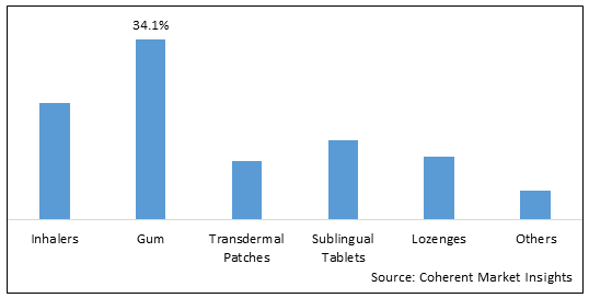 GLOBAL NICOTINE REPLACEMENT THERAPY MARKET