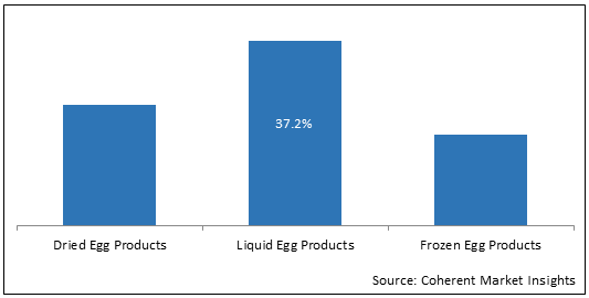Hen’s Egg Processing  | Coherent Market Insights