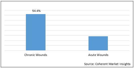 Asia Pacific Wound Care Biologics  | Coherent Market Insights