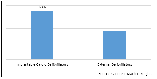 Defibrillators  | Coherent Market Insights