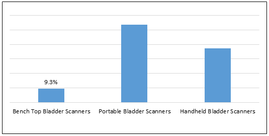 Bladder Scanners  | Coherent Market Insights