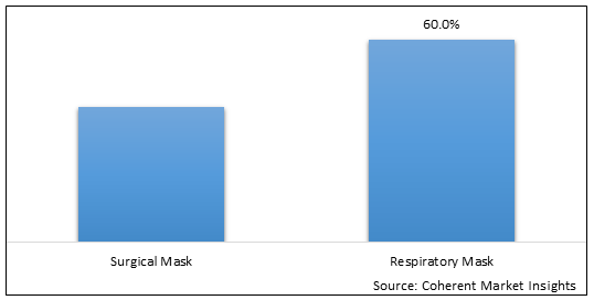 AUSTRALIA AND NEW ZEALAND SURGICAL AND RESPIRATORY MASK MARKET
