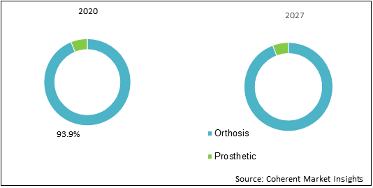 China Orthosis And Prosthetics  | Coherent Market Insights