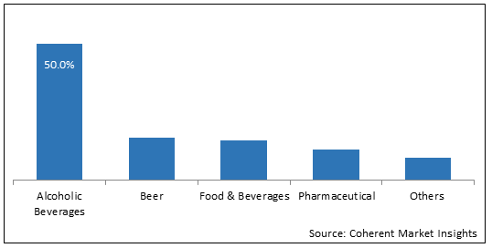 Glass Packaging  | Coherent Market Insights