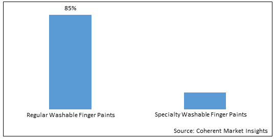 WASHABLE FINGER PAINT MARKET