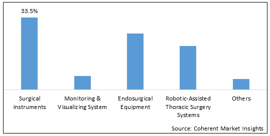 LUNG CANCER SURGERY MARKET