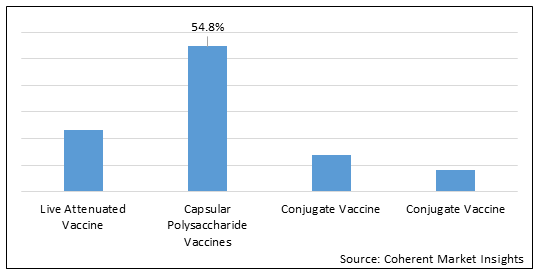 Typhoid Fever Vaccines  | Coherent Market Insights