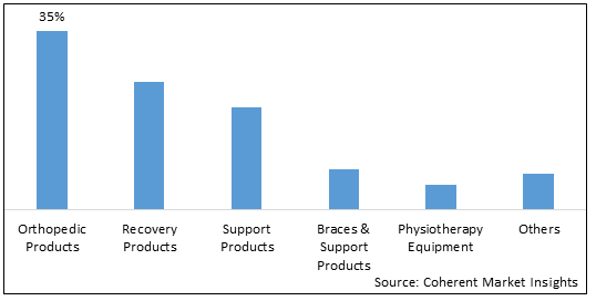 SPORTS MEDICINE DEVICES MARKET