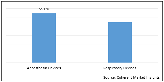 ANESTHESIA AND RESPIRATORY DEVICES MARKET