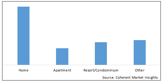 Vacation Rental  | Coherent Market Insights