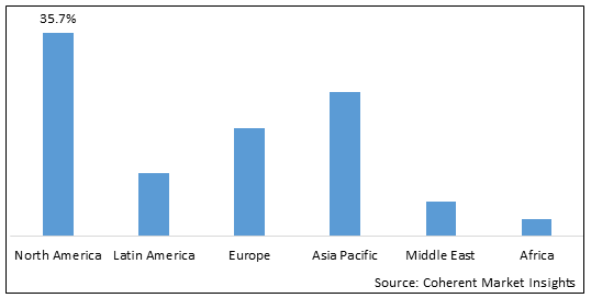 GLOBAL PLASMA PROTEIN THERAPEUTIC MARKET