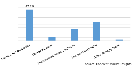 Cancer Immunotherapy  | Coherent Market Insights