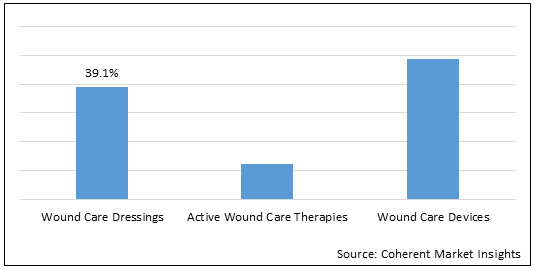 Pressure Ulcers Treatment  | Coherent Market Insights