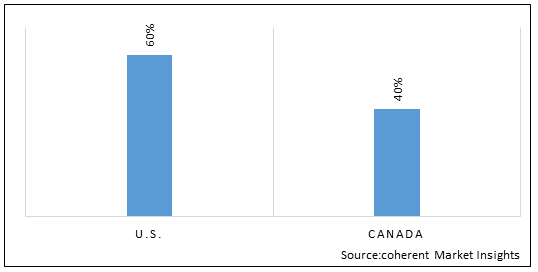 NORTH AMERICA HAIR STYLING PRODUCT FORMULATIONS MARKET