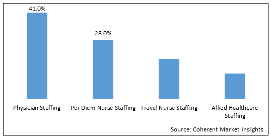 TEMPORARY HEALTHCARE STAFFING MARKET