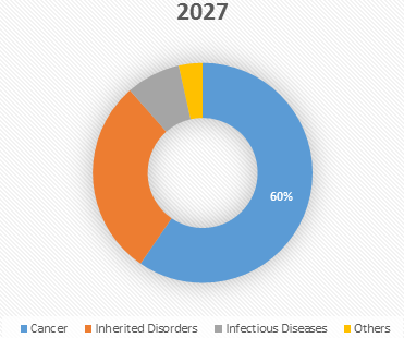 Viral Vectors And Plasmid Dna Manufacturing  | Coherent Market Insights