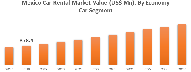 Mexico Car Rental  | Coherent Market Insights