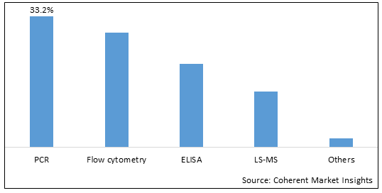 CELLULAR HEALTH SCREENING TEST MARKET