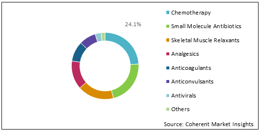 SMALL MOLECULE INJECTABLE DRUGS MARKET