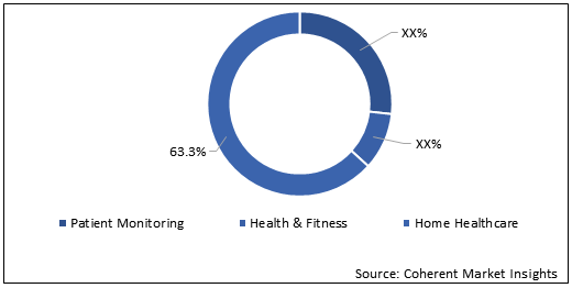 Wearable Medical Devices Market Size, Trends, Shares, Insights, Forecast - Coherent market insights