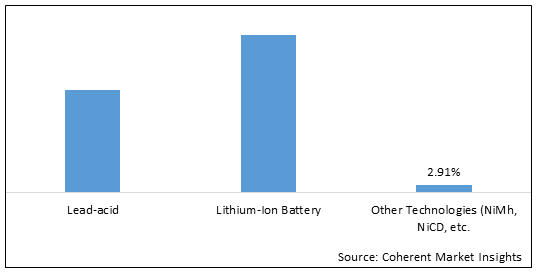 Secondary Battery  | Coherent Market Insights
