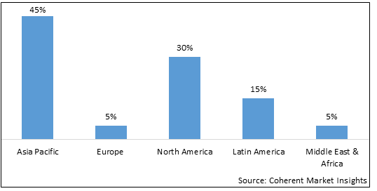 COMBINED HEAT AND POWER (CHP) MARKET