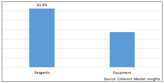 Transfection Reagents and Equipment  | Coherent Market Insights