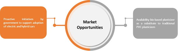 Automotive Wire And Cable Materials  | Coherent Market Insights