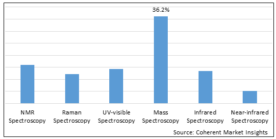 Molecular Spectroscopy  | Coherent Market Insights