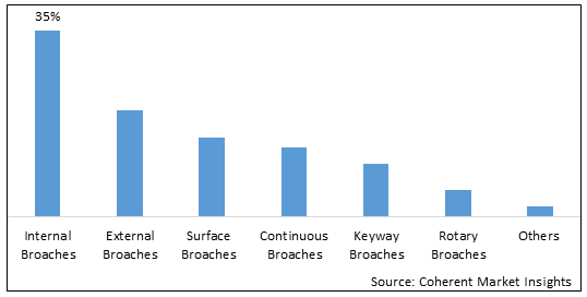 BROACHING TOOLS MARKET