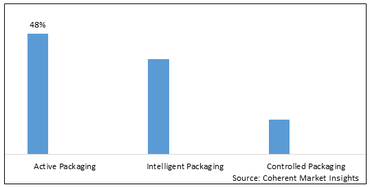 CANADA NANO ENABLED PACKAGING FOR FOOD AND BEVERAGES MARKET