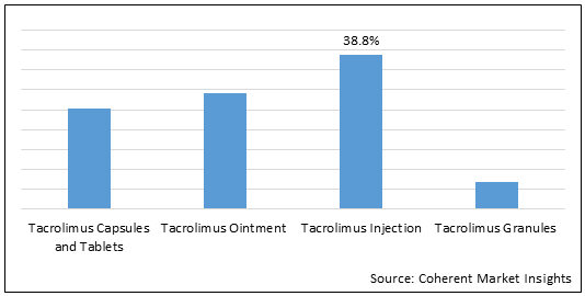 Tacrolimus  | Coherent Market Insights