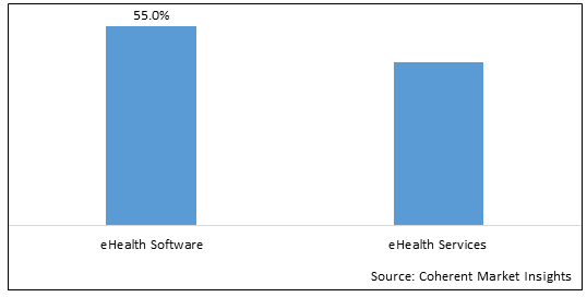 EHEALTH SOFTWARE AND SERVICES MARKET