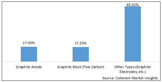 Synthetic Graphite  | Coherent Market Insights