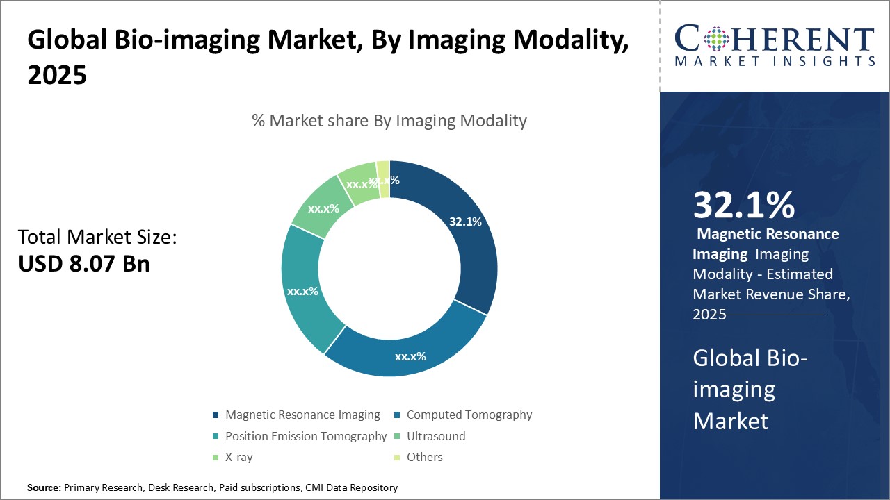 GLOBAL BIO-IMAGING MARKET