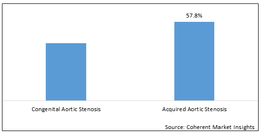 AORTIC STENOSIS MARKET