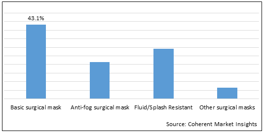 Surgical Masks  | Coherent Market Insights