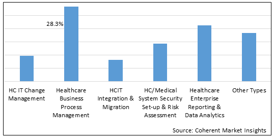 Healthcare IT Consulting  | Coherent Market Insights