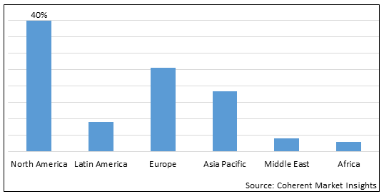 LABORATORY PROFICIENCY TESTING MARKET