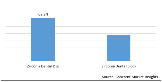 Zirconia Based Dental Materials  | Coherent Market Insights