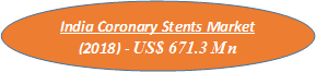 India Coronary Stents  | Coherent Market Insights