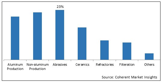 High Alumina Aggregate  | Coherent Market Insights