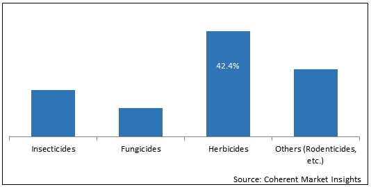 Agrochemicals  | Coherent Market Insights