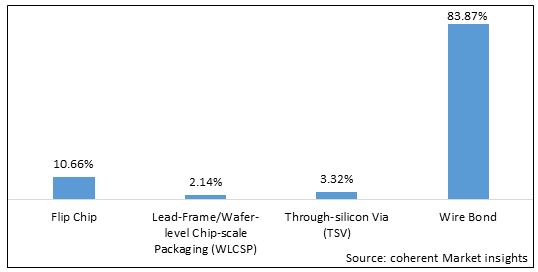 Memory Packaging  | Coherent Market Insights
