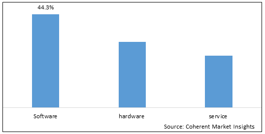 ENTERPRISE COLLABORATION SERVICE MARKET