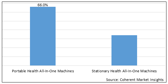 HEALTH ALL-IN-ONE MACHINE MARKET