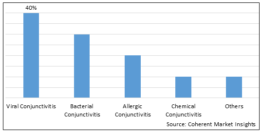 EYE FLU (CONJUNCTIVITIS) MARKET