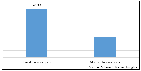 Fluoroscopy Devices  | Coherent Market Insights