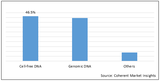 DNA Extraction Kits  | Coherent Market Insights