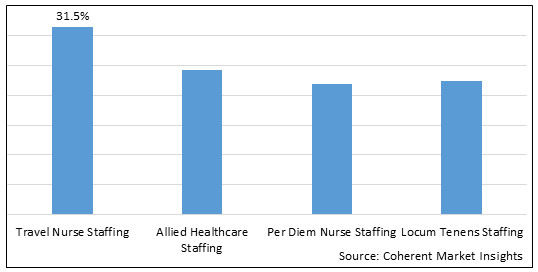 Healthcare Staffing  | Coherent Market Insights